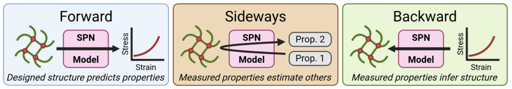 Schematic representing the forward, sideways, and backward uses of hydrogel structure-property modeling
